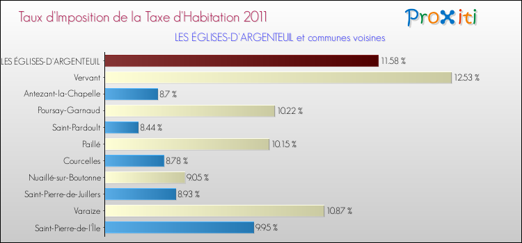 Taux d'imposition de la taxe d'habitation 2011 pour LES ÉGLISES-D'ARGENTEUIL et les communes proches Comparaison des taux d'imposition de la taxe d'habitation 2011 pour LES ÉGLISES-D'ARGENTEUIL et les communes voisines