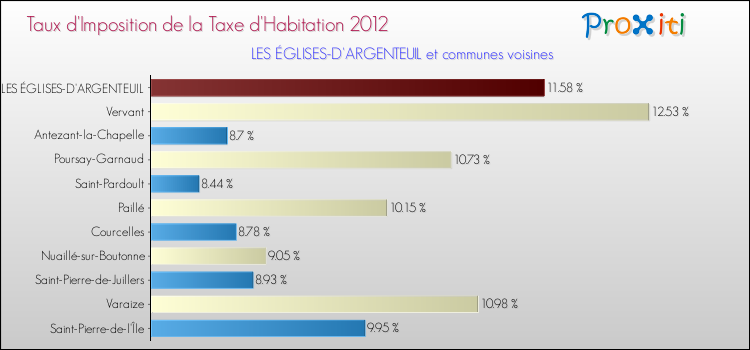 Taux d'imposition de la taxe d'habitation 2012 pour LES ÉGLISES-D'ARGENTEUIL et les communes proches Comparaison des taux d'imposition de la taxe d'habitation 2012 pour LES ÉGLISES-D'ARGENTEUIL et les communes voisines
