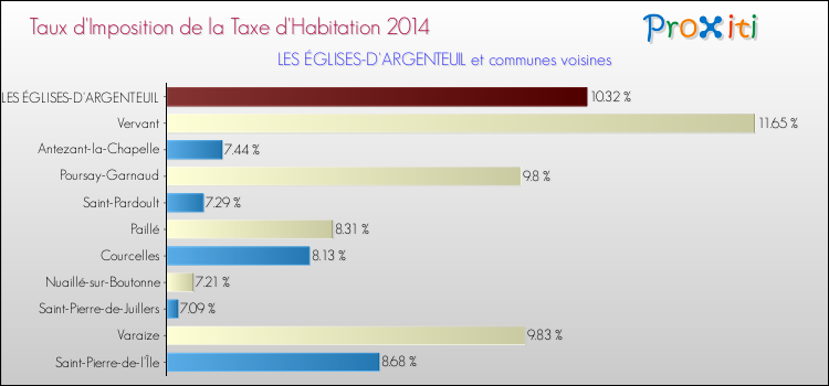 Taux d'imposition de la taxe d'habitation 2014 pour LES ÉGLISES-D'ARGENTEUIL et les communes proches Comparaison des taux d'imposition de la taxe d'habitation 2014 pour LES ÉGLISES-D'ARGENTEUIL et les communes voisines