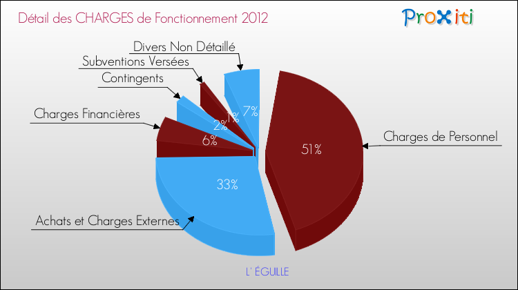 Décomposition des Charges de Fonctionnement 2012 de la commune de L' ÉGUILLE Charges de Fonctionnement 2012 pour la commune de L' ÉGUILLE