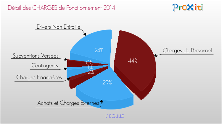 Décomposition des Charges de Fonctionnement 2014 de la commune de L' ÉGUILLE Charges de Fonctionnement 2014 pour la commune de L' ÉGUILLE