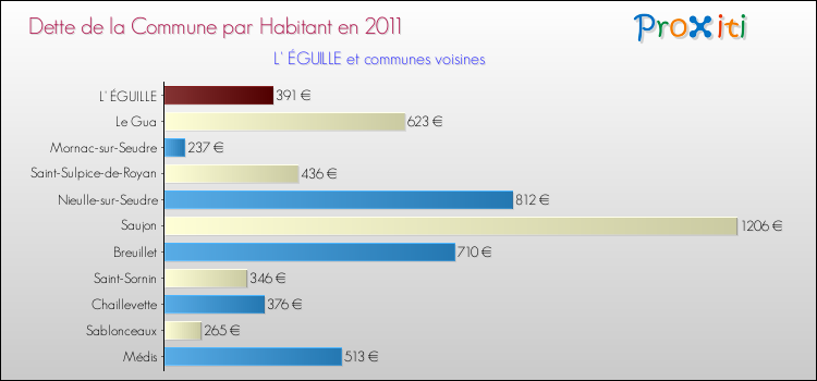 Dette par habitant de la commune en 2011 pour L' ÉGUILLE et les communes proches Comparaison de la dette par habitant de la commune en 2011 pour L' ÉGUILLE et les communes voisines