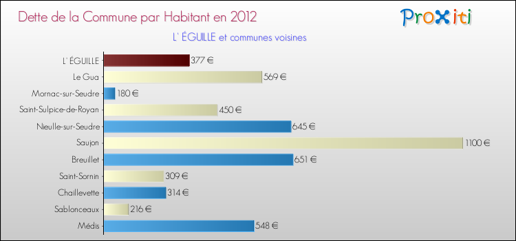 Dette par habitant de la commune en 2012 pour L' ÉGUILLE et les communes proches Comparaison de la dette par habitant de la commune en 2012 pour L' ÉGUILLE et les communes voisines
