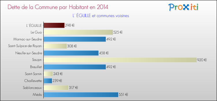 Dette par habitant de la commune en 2014 pour L' ÉGUILLE et les communes proches Comparaison de la dette par habitant de la commune en 2014 pour L' ÉGUILLE et les communes voisines
