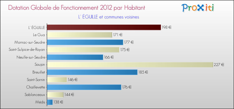 Montant des dotations globales de fonctionnement DGF par Habitant pour L' ÉGUILLE et les communes proches Comparaison des des dotations globales de fonctionnement DGF par habitant pour L' ÉGUILLE et les communes voisines