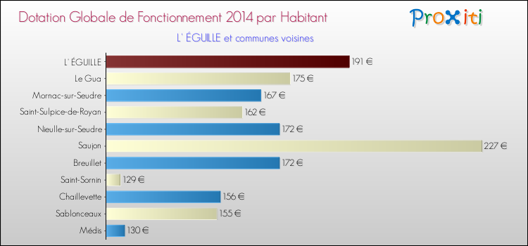 Montant des dotations globales de fonctionnement DGF par Habitant pour L' ÉGUILLE et les communes proches en 2014. Comparaison des des dotations globales de fonctionnement DGF par habitant pour L' ÉGUILLE et les communes voisines en 2014.