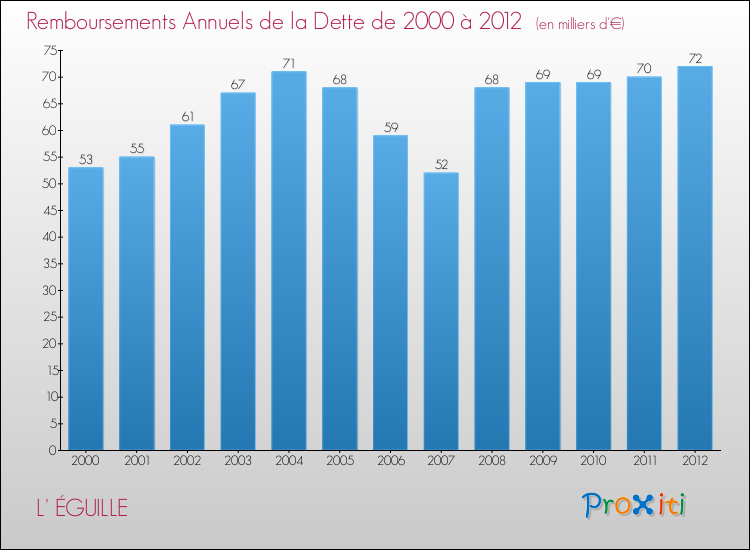 Evolution de l'annuité de la dette pour la commune de L' ÉGUILLE de 2000 à 2012 Annuités de la dette pour L' ÉGUILLE de 2000 à 2012
