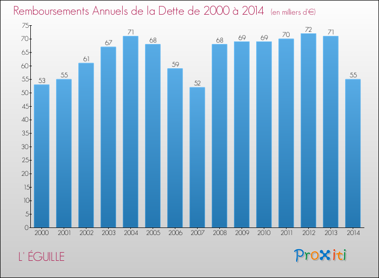 Evolution de l'annuité de la dette pour la commune de L' ÉGUILLE de 2000 à 2014 Annuités de la dette pour L' ÉGUILLE de 2000 à 2014