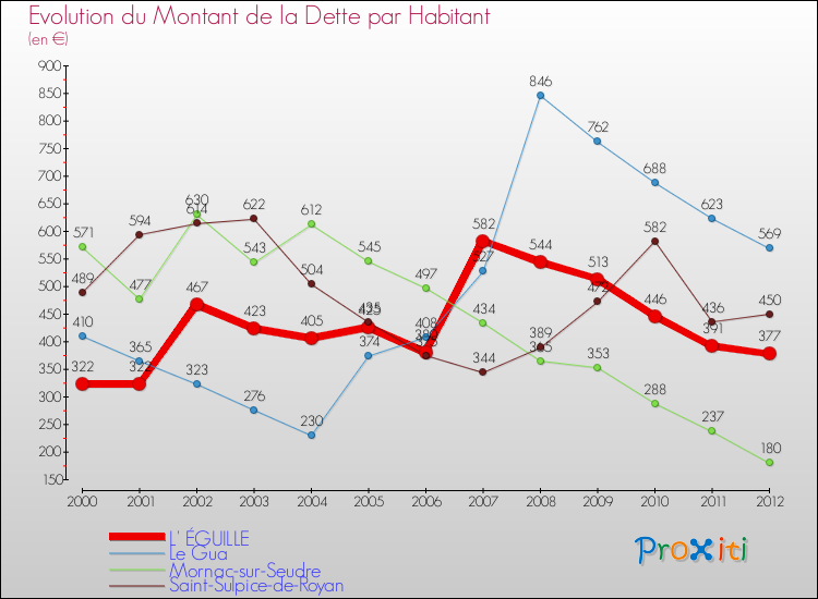 Evolution de la dette par habitant pour la commune de L' ÉGUILLE et les communes proches de 2000 à 2012 Comparaison de la dette par habitant pour L' ÉGUILLE et les communes voisines de 2000 à 2012