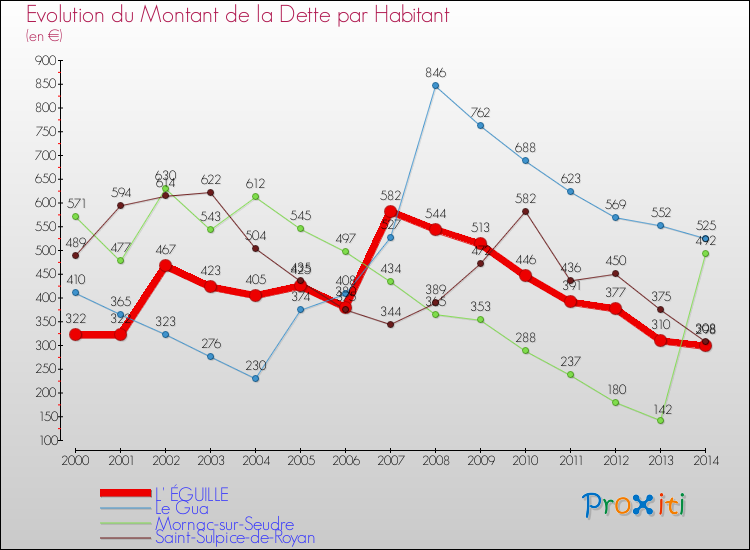 Evolution de la dette par habitant pour la commune de L' ÉGUILLE et les communes proches de 2000 à 2014 Comparaison de la dette par habitant pour L' ÉGUILLE et les communes voisines de 2000 à 2014