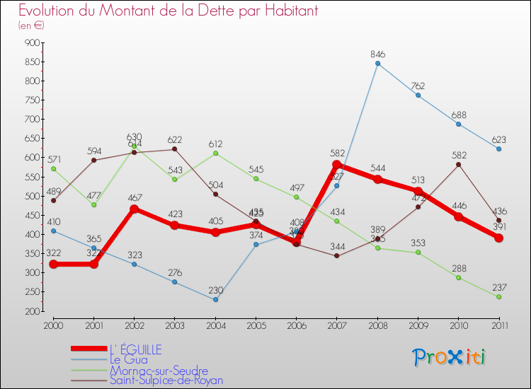 Evolution de la dette par habitant pour la commune de L' ÉGUILLE et les communes proches Comparaison de la dette par habitant pour L' ÉGUILLE et les communes voisines