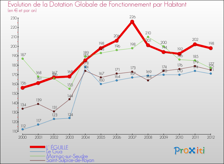 Evolution et montant de la dotation globale de fonctionnement par Habitant pour L' ÉGUILLE et les communes proches Comparaison des dotations globales de fonctionnement par habitant pour L' ÉGUILLE et les communes voisines