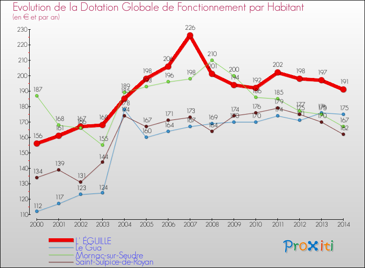 Evolution et montant de la dotation globale de fonctionnement par Habitant pour L' ÉGUILLE et les communes proches de 2000 à 2014. Comparaison des dotations globales de fonctionnement par habitant pour L' ÉGUILLE et les communes voisines de 2000 à 2014.