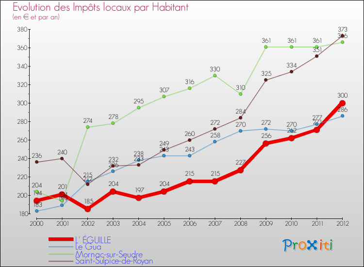 Evolution et montant des impôts locaux par Habitant pour L' ÉGUILLE et les communes proches Comparaison des impôts locaux par habitant pour L' ÉGUILLE et les communes voisines
