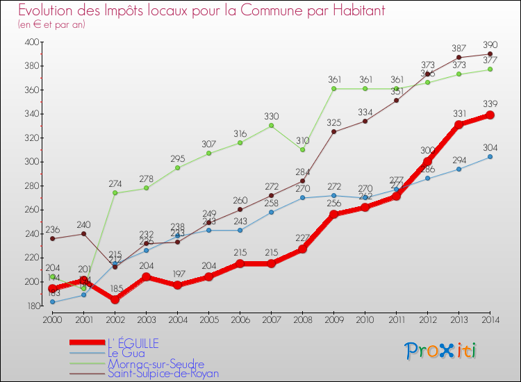 Evolution et montant des impôts locaux par Habitant pour L' ÉGUILLE et les communes proches de 2000 à 2014 Comparaison des impôts locaux par habitant pour L' ÉGUILLE et les communes voisines de 2000 à 2014