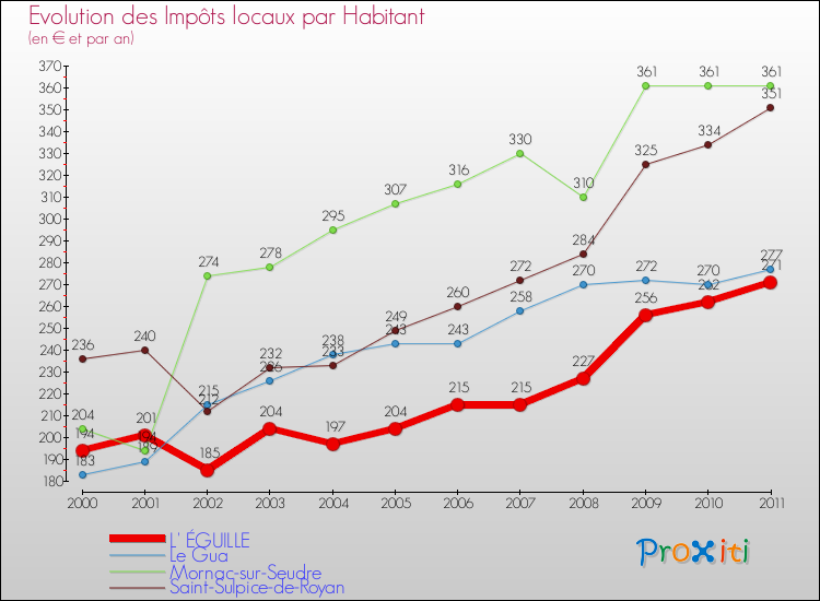 Evolution et montant des impôts locaux par Habitant pour L' ÉGUILLE et les communes proches Comparaison des impôts locaux par habitant pour L' ÉGUILLE et les communes voisines