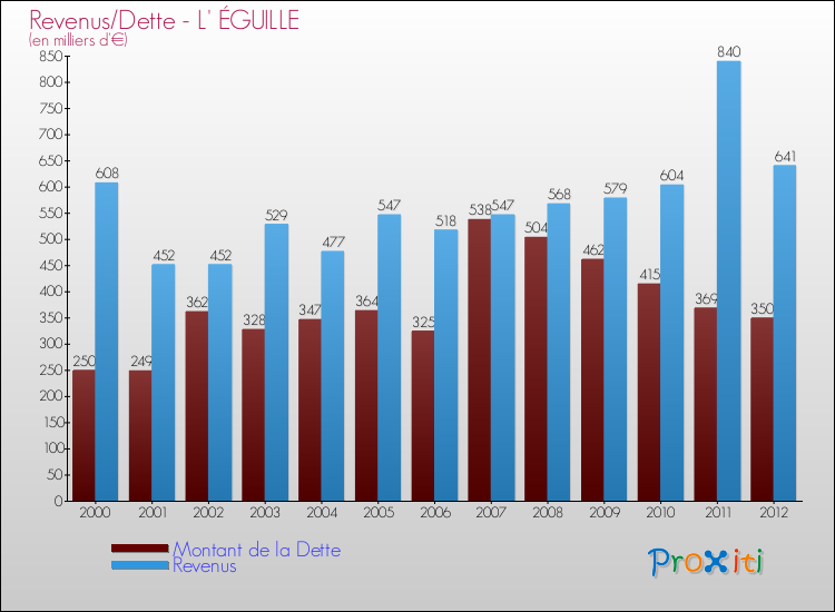Evolution comparée de la dette et des revenus pour la commune de L' ÉGUILLE de 2000 à 2012 Comparaison de la dette et des revenus pour L' ÉGUILLE de 2000 à 2012