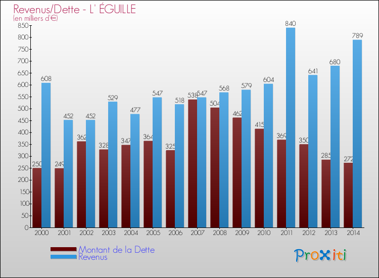 Evolution comparée de la dette et des revenus pour la commune de L' ÉGUILLE de 2000 à 2014 Comparaison de la dette et des revenus pour L' ÉGUILLE de 2000 à 2014