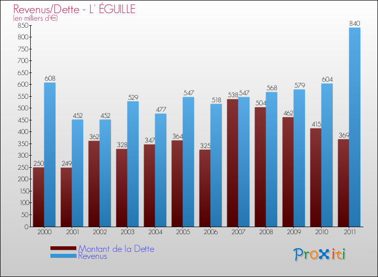Evolution comparée de la dette et des revenus pour la commune de L' ÉGUILLE de 2000 à 2011 Comparaison de la dette et des revenus pour L' ÉGUILLE de 2000 à 2011
