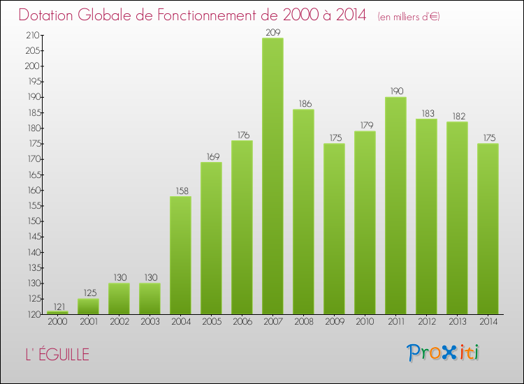 Evolution du montant de la Dotation Globale de Fonctionnement pour la commune de L' ÉGUILLE de 2000 à 2014 Evolution du montant de la Dotation Globale de Fonctionnement pour L' ÉGUILLE de 2000 à 2014