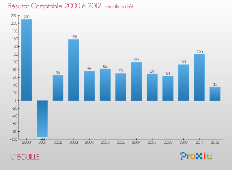 Evolution du résultat comptable pour la commune de L' ÉGUILLE de 2000 à 2012 Evolution du résultat comptable pour L' ÉGUILLE de 2000 à 2012