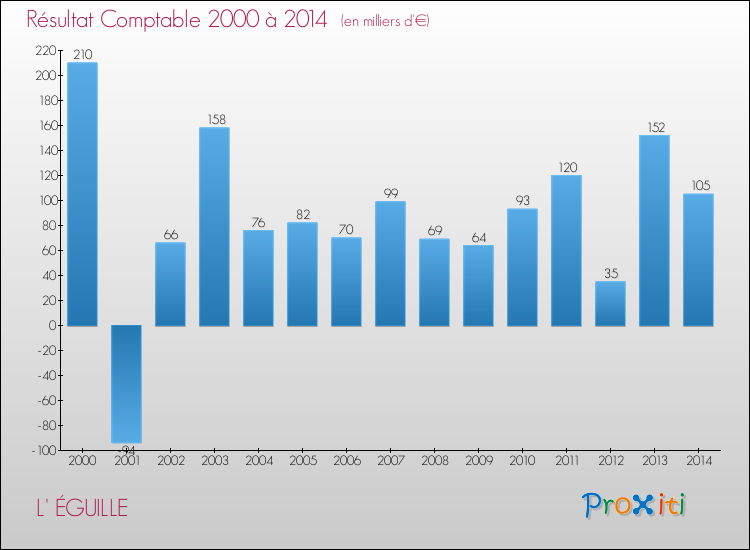Evolution du résultat comptable pour la commune de L' ÉGUILLE de 2000 à 2014 Evolution du résultat comptable pour L' ÉGUILLE de 2000 à 2014