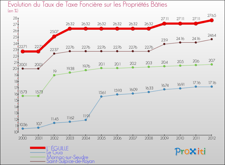 Evolution du taux de la taxe foncière sur le bati pour L' ÉGUILLE et les communes proches de 2000 à 2012 Comparaison des taux de taxe foncière sur le bati pour L' ÉGUILLE et les communes voisines de 2000 à 2012