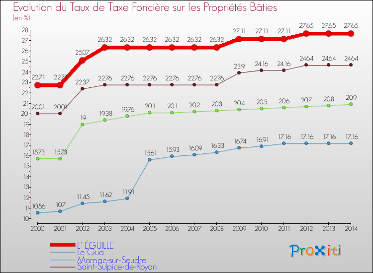 Evolution du taux de la taxe foncière sur le bati pour L' ÉGUILLE et les communes proches de 2000 à 2014 Comparaison des taux de taxe foncière sur le bati pour L' ÉGUILLE et les communes voisines de 2000 à 2014