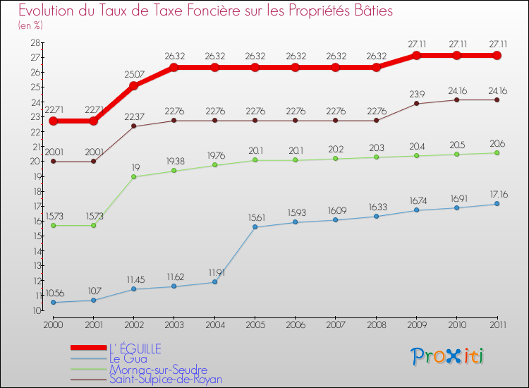 Evolution du taux de la taxe foncière sur le bati pour L' ÉGUILLE et les communes proches Comparaison des taux de taxe foncière sur le bati pour L' ÉGUILLE et les communes voisines