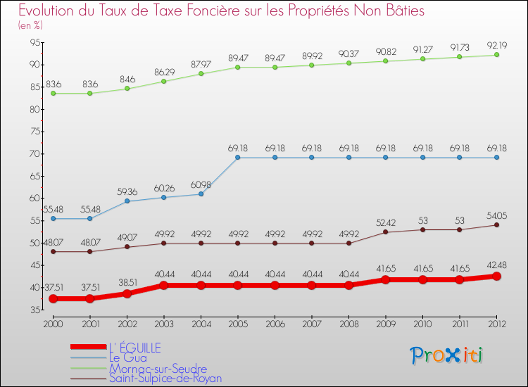 Evolution du taux de la taxe foncière sur les immeubles et terrains non batis pour L' ÉGUILLE et les communes proches de 2000 à 2012 Comparaison des taux de la taxe foncière sur les immeubles et terrains non batis pour L' ÉGUILLE et les communes voisines de 2000 à 2012