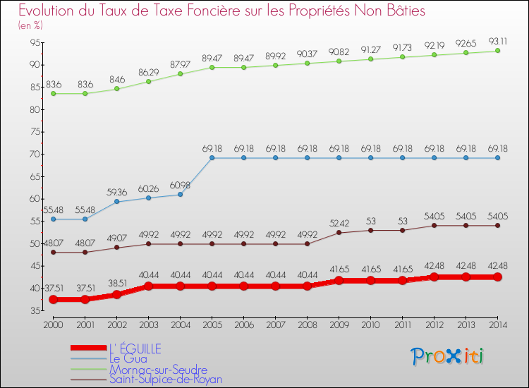 Evolution du taux de la taxe foncière sur les immeubles et terrains non batis pour L' ÉGUILLE et les communes proches de 2000 à 2014 Comparaison des taux de la taxe foncière sur les immeubles et terrains non batis pour L' ÉGUILLE et les communes voisines de 2000 à 2014