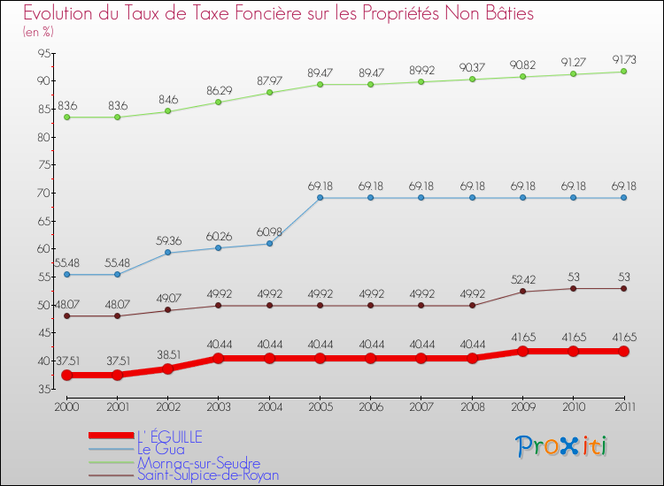 Evolution du taux de la taxe foncière sur les immeubles et terrains non batis pour L' ÉGUILLE et les communes proches Comparaison des taux de la taxe foncière sur les immeubles et terrains non batis pour L' ÉGUILLE et les communes voisines