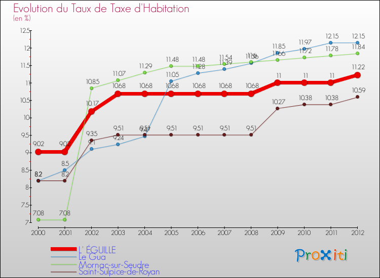 Evolution du taux de la taxe d'habitation pour L' ÉGUILLE et les communes proches Comparaison des taux de la taxe d'habitation pour L' ÉGUILLE et les communes voisines