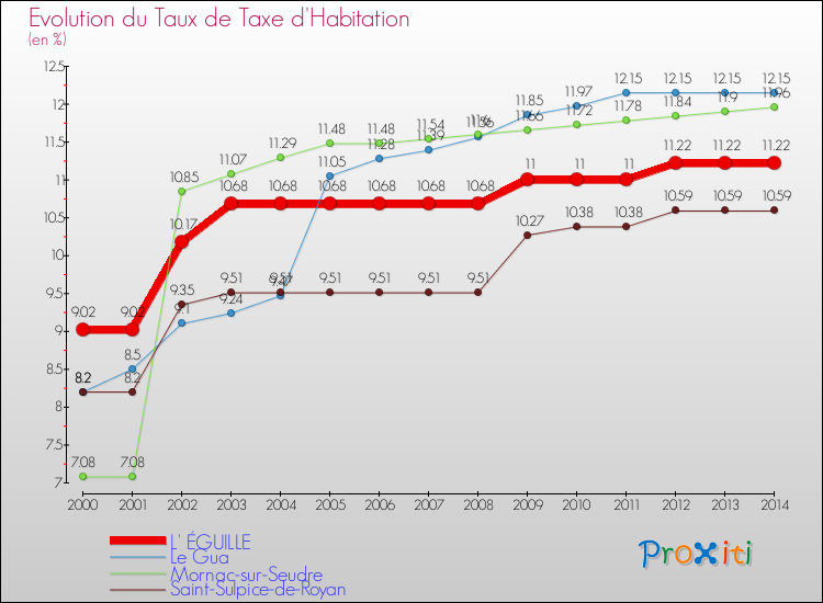Evolution du taux de la taxe d'habitation pour L' ÉGUILLE et les communes proches de 2000 à 2014 Comparaison des taux de la taxe d'habitation pour L' ÉGUILLE et les communes voisines de 2000 à 2014