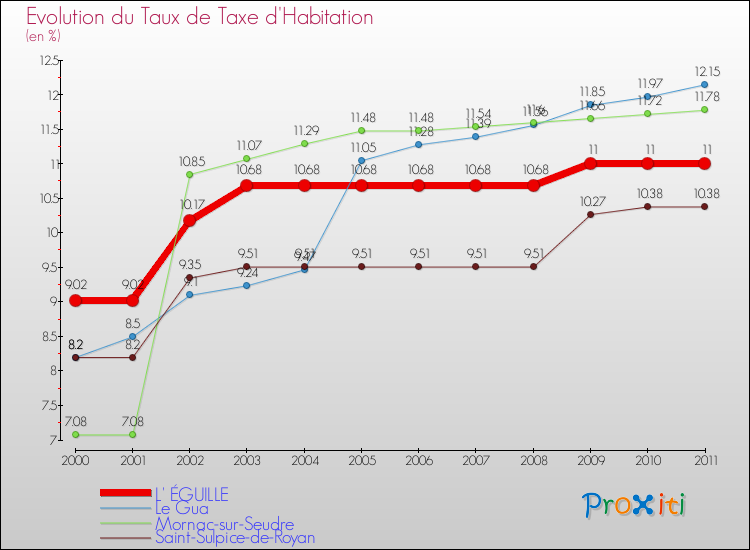 Evolution du taux de la taxe d'habitation pour L' ÉGUILLE et les communes proches Comparaison des taux de la taxe d'habitation pour L' ÉGUILLE et les communes voisines