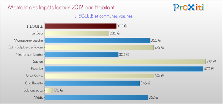 Montant des impôts locaux par Habitant pour L' ÉGUILLE et les communes proches Comparaison des impôts locaux par habitant pour L' ÉGUILLE et les communes voisines