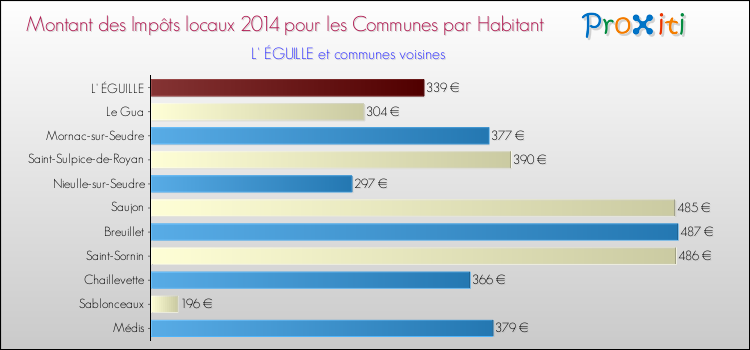 Montant des impôts locaux par Habitant pour L' ÉGUILLE et les communes proches en 2014 Comparaison des impôts locaux par habitant pour L' ÉGUILLE et les communes voisines en 2014