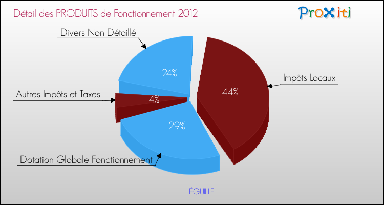 Décomposition du Budget de Fonctionnement 2012 de la commune de L' ÉGUILLE Budget de Fonctionnement 2012 pour la commune de L' ÉGUILLE
