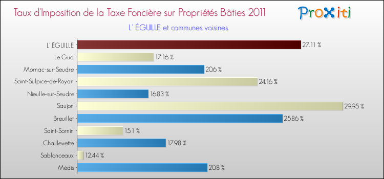 Taux d'imposition de la taxe foncière sur le bati 2011 pour L' ÉGUILLE et les communes proches Comparaison des taux d'imposition de la taxe foncière sur le bati 2011 pour L' ÉGUILLE et les communes voisines