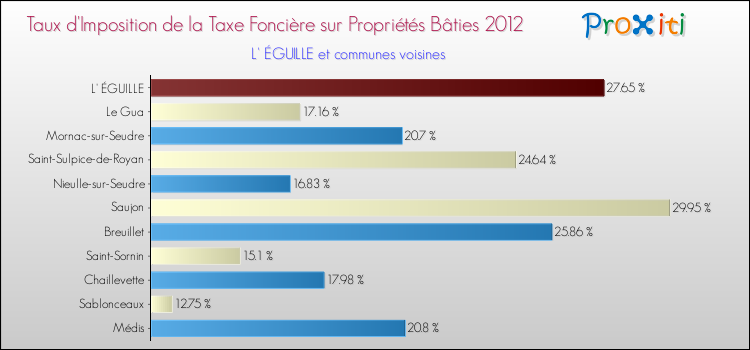 Taux d'imposition de la taxe foncière sur le bati 2012 pour L' ÉGUILLE et les communes proches Comparaison des taux d'imposition de la taxe foncière sur le bati 2012 pour L' ÉGUILLE et les communes voisines