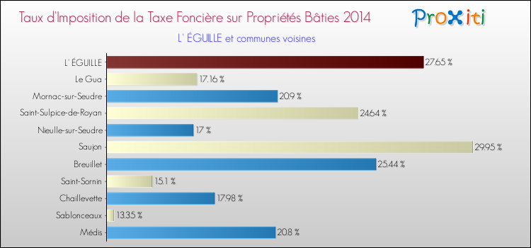 Taux d'imposition de la taxe foncière sur le bati 2014 pour L' ÉGUILLE et les communes proches Comparaison des taux d'imposition de la taxe foncière sur le bati 2014 pour L' ÉGUILLE et les communes voisines