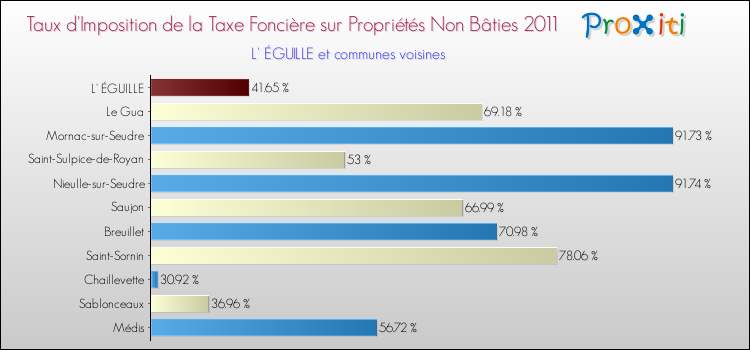 Taux d'imposition de la taxe foncière sur les immeubles et terrains non batis 2011 pour L' ÉGUILLE et les communes proches Comparaison des taux d'imposition de la taxe foncière sur les immeubles et terrains non batis 2011 pour L' ÉGUILLE et les communes voisines