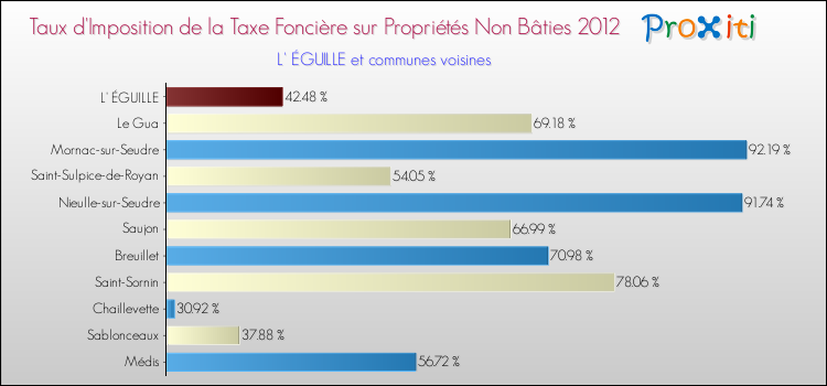 Taux d'imposition de la taxe foncière sur les immeubles et terrains non batis 2012 pour L' ÉGUILLE et les communes proches Comparaison des taux d'imposition de la taxe foncière sur les immeubles et terrains non batis 2012 pour L' ÉGUILLE et les communes voisines