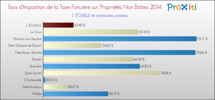 Taux d'imposition de la taxe foncière sur les immeubles et terrains non batis 2014 pour L' ÉGUILLE et les communes proches Comparaison des taux d'imposition de la taxe foncière sur les immeubles et terrains non batis 2014 pour L' ÉGUILLE et les communes voisines