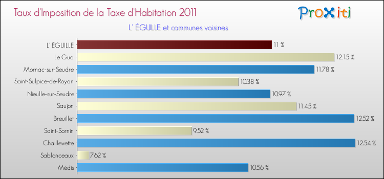 Taux d'imposition de la taxe d'habitation 2011 pour L' ÉGUILLE et les communes proches Comparaison des taux d'imposition de la taxe d'habitation 2011 pour L' ÉGUILLE et les communes voisines