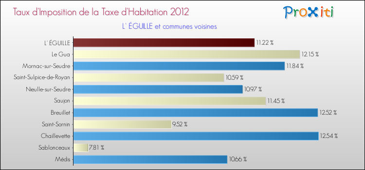 Taux d'imposition de la taxe d'habitation 2012 pour L' ÉGUILLE et les communes proches Comparaison des taux d'imposition de la taxe d'habitation 2012 pour L' ÉGUILLE et les communes voisines