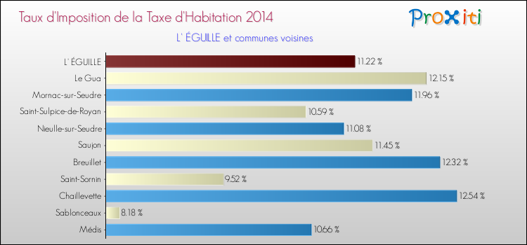 Taux d'imposition de la taxe d'habitation 2014 pour L' ÉGUILLE et les communes proches Comparaison des taux d'imposition de la taxe d'habitation 2014 pour L' ÉGUILLE et les communes voisines