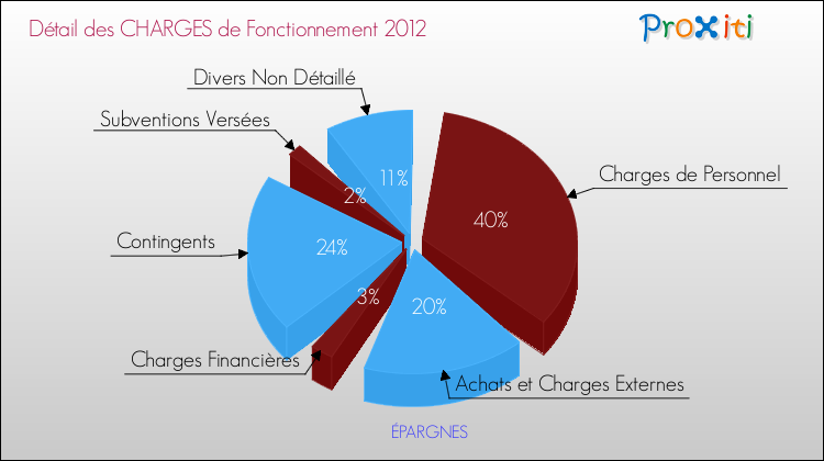 Décomposition des Charges de Fonctionnement 2012 de la commune de ÉPARGNES Charges de Fonctionnement 2012 pour la commune de ÉPARGNES