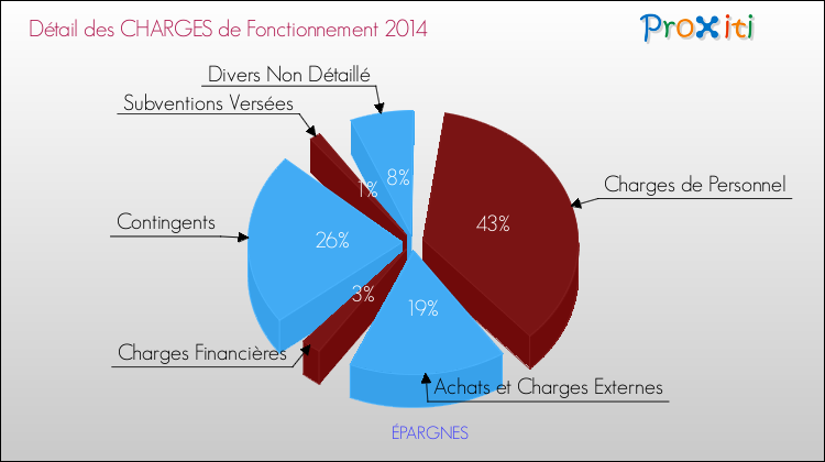 Décomposition des Charges de Fonctionnement 2014 de la commune de ÉPARGNES Charges de Fonctionnement 2014 pour la commune de ÉPARGNES