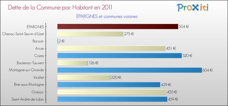 Dette par habitant de la commune en 2011 pour ÉPARGNES et les communes proches Comparaison de la dette par habitant de la commune en 2011 pour ÉPARGNES et les communes voisines
